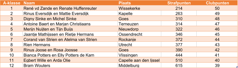 A-klasse Naam Plaats Strafpunten Clubpunten 1 René vd Zande en Renate Huffenreuter Wissekerke 214 50 2 Rinus Eversdijk en Mattie Eversdijk Kapelle 263 49 3 Digny Sinke en Michel Sinke Goes 310 48 4 Antoine Baert en Marjan Christiaans Terneuzen 314 47 5 Merijn Nuijten en Tijn Buijs Nieuwdorp 322 46 6 Jaantje Mathijssen en Rietje Hermans Ossendrecht 346 45 7 Corand van Strien en Atelma van Strien Rockanje 372 44 8 Rien Hermans Utrecht 377 43 9 Rinus Joose en Rosa Joosse Goes 390 42 10 Bianca Potters en Elly Potters de Kam Vlissingen 444 41 11 Egbert Wille en Arda Olie Capelle aan den Ijssel 510 40 12 Bram Wouters Middelburg 615 39