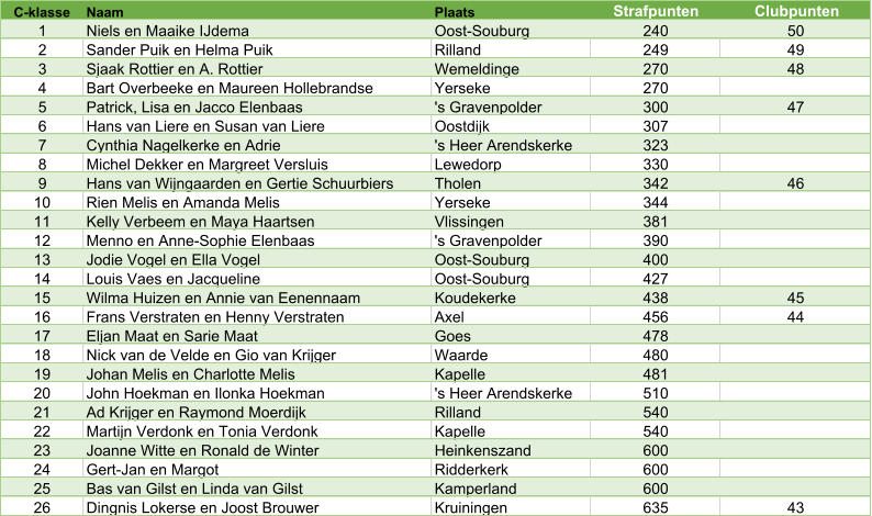 C-klasse Naam Plaats Strafpunten Clubpunten 1 Niels en Maaike IJdema Oost-Souburg 240 50 2 Sander Puik en Helma Puik Rilland 249 49 3 Sjaak Rottier en A. Rottier Wemeldinge 270 48 4 Bart Overbeeke en Maureen Hollebrandse Yerseke 270 5 Patrick, Lisa en Jacco Elenbaas 's Gravenpolder 300 47 6 Hans van Liere en Susan van Liere Oostdijk 307 7 Cynthia Nagelkerke en Adrie 's Heer Arendskerke 323 8 Michel Dekker en Margreet Versluis Lewedorp 330 9 Hans van Wijngaarden en Gertie Schuurbiers Tholen 342 46 10 Rien Melis en Amanda Melis Yerseke 344 11 Kelly Verbeem en Maya Haartsen Vlissingen 381 12 Menno en Anne-Sophie Elenbaas 's Gravenpolder 390 13 Jodie Vogel en Ella Vogel Oost-Souburg 400 14 Louis Vaes en Jacqueline Oost-Souburg 427 15 Wilma Huizen en Annie van Eenennaam Koudekerke 438 45 16 Frans Verstraten en Henny Verstraten Axel 456 44 17 Eljan Maat en Sarie Maat Goes 478 18 Nick van de Velde en Gio van Krijger Waarde 480 19 Johan Melis en Charlotte Melis Kapelle 481 20 John Hoekman en Ilonka Hoekman 's Heer Arendskerke 510 21 Ad Krijger en Raymond Moerdijk Rilland 540 22 Martijn Verdonk en Tonia Verdonk Kapelle 540 23 Joanne Witte en Ronald de Winter Heinkenszand 600 24 Gert-Jan en Margot Ridderkerk 600 25 Bas van Gilst en Linda van Gilst Kamperland 600 26 Dingnis Lokerse en Joost Brouwer Kruiningen 635 43