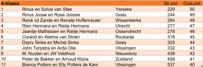 Str.pnt. Club.pnt. 1 Rinus en Sylvia van Stee Yerseke 229 50 2 Rinus Joose en Rosa Joosse Goes 244 49 3 René vd Zande en Renate Huffenreuter Wissenkerke 264 48 4 Rien Hermans en Rietje Hermans Utrecht 277 47 5 Jaantje Mathijssen en Rietje Hermans Ossendrecht 278 46 6 Corand en Atelma van Strien Rockanje 318 45 7 Digny Sinke en Michel Sinke Goes 325 44 8 John Terpstra en Arda Olie Vlissingen 332 43 9 M. Nuyten en JW Veldhuis Nieuwdorp 439 42 10 Peter de Bakker en Arnoud Kloos Zuidland 458 41 11 Bianca Potters en Elly Potters de Kam Vlissingen 537 40 A-klasse