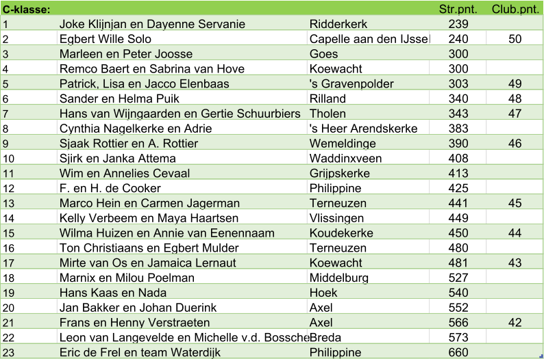 C-klasse: Str.pnt. Club.pnt. 1 Joke Klijnjan en Dayenne Servanie Ridderkerk 239 2 Egbert Wille Solo Capelle aan den IJssel 240 50 3 Marleen en Peter Joosse Goes 300 4 Remco Baert en Sabrina van Hove Koewacht 300 5 Patrick, Lisa en Jacco Elenbaas 's Gravenpolder 303 49 6 Sander en Helma Puik Rilland 340 48 7 Hans van Wijngaarden en Gertie Schuurbiers Tholen 343 47 8 Cynthia Nagelkerke en Adrie 's Heer Arendskerke 383 9 Sjaak Rottier en A. Rottier  Wemeldinge 390 46 10 Sjirk en Janka Attema Waddinxveen 408 11 Wim en Annelies Cevaal Grijpskerke 413 12 F. en H. de Cooker Philippine 425 13 Marco Hein en Carmen Jagerman Terneuzen 441 45 14 Kelly Verbeem en Maya Haartsen Vlissingen 449 15 Wilma Huizen en Annie van Eenennaam Koudekerke 450 44 16 Ton Christiaans en Egbert Mulder Terneuzen 480 17 Mirte van Os en Jamaica Lernaut Koewacht 481 43 18 Marnix en Milou Poelman Middelburg 527 19 Hans Kaas en Nada Hoek 540 20 Jan Bakker en Johan Duerink Axel 552 21 Frans en Henny Verstraeten Axel 566 42 22 Leon van Langevelde en Michelle v.d. Bossche Breda 573 23 Eric de Frel en team Waterdijk Philippine 660