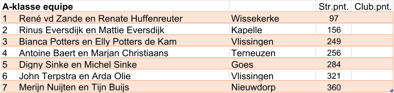 Str.pnt. Club.pnt. 1 René vd Zande en Renate Huffenreuter Wissekerke 97 2 Rinus Eversdijk en Mattie Eversdijk Kapelle 156 3 Bianca Potters en Elly Potters de Kam Vlissingen 249 4 Antoine Baert en Marjan Christiaans Terneuzen 256 5 Digny Sinke en Michel Sinke Goes 284 6 John Terpstra en Arda Olie Vlissingen 321 7 Merijn Nuijten en Tijn Buijs Nieuwdorp 360 A-klasse equipe