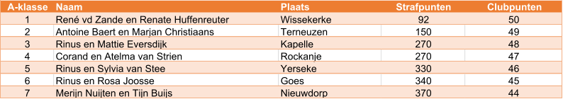 A-klasse Naam Plaats Strafpunten Clubpunten 1 René vd Zande en Renate Huffenreuter Wissekerke 92 50 2 Antoine Baert en Marjan Christiaans Terneuzen 150 49 3 Rinus en Mattie Eversdijk Kapelle 270 48 4 Corand en Atelma van Strien Rockanje 270 47 5 Rinus en Sylvia van Stee Yerseke 330 46 6 Rinus en Rosa Joosse Goes 340 45 7 Merijn Nuijten en Tijn Buijs Nieuwdorp 370 44