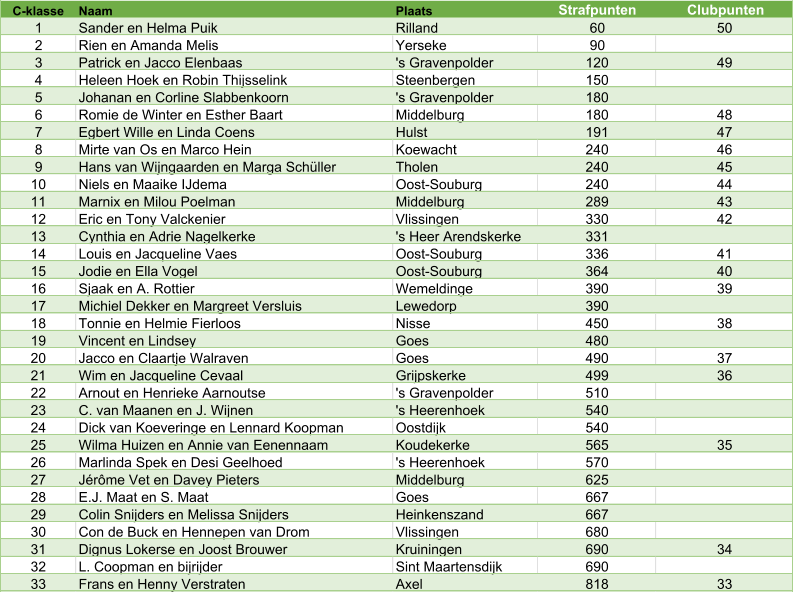 C-klasse Naam Plaats Strafpunten Clubpunten 1 Sander en Helma Puik Rilland 60 50 2 Rien en Amanda Melis Yerseke 90 3 Patrick en Jacco Elenbaas 's Gravenpolder 120 49 4 Heleen Hoek en Robin Thijsselink Steenbergen 150 5 Johanan en Corline Slabbenkoorn 's Gravenpolder 180 6 Romie de Winter en Esther Baart Middelburg 180 48 7 Egbert Wille en Linda Coens Hulst 191 47 8 Mirte van Os en Marco Hein Koewacht 240 46 9 Hans van Wijngaarden en Marga Schüller Tholen 240 45 10 Niels en Maaike IJdema Oost-Souburg 240 44 11 Marnix en Milou Poelman Middelburg 289 43 12 Eric en Tony Valckenier Vlissingen 330 42 13 Cynthia en Adrie Nagelkerke 's Heer Arendskerke 331 14 Louis en Jacqueline Vaes Oost-Souburg 336 41 15 Jodie en Ella Vogel Oost-Souburg 364 40 16 Sjaak en A. Rottier Wemeldinge 390 39 17 Michiel Dekker en Margreet Versluis Lewedorp 390 18 Tonnie en Helmie Fierloos Nisse 450 38 19 Vincent en Lindsey Goes 480 20 Jacco en Claartje Walraven Goes 490 37 21 Wim en Jacqueline Cevaal Grijpskerke 499 36 22 Arnout en Henrieke Aarnoutse 's Gravenpolder 510 23 C. van Maanen en J. Wijnen 's Heerenhoek 540 24 Dick van Koeveringe en Lennard Koopman Oostdijk 540 25 Wilma Huizen en Annie van Eenennaam Koudekerke 565 35 26 Marlinda Spek en Desi Geelhoed 's Heerenhoek 570 27 Jérôme Vet en Davey Pieters Middelburg 625 28 E.J. Maat en S. Maat Goes 667 29 Colin Snijders en Melissa Snijders Heinkenszand 667 30 Con de Buck en Hennepen van Drom Vlissingen 680 31 Dignus Lokerse en Joost Brouwer Kruiningen 690 34 32 L. Coopman en bijrijder Sint Maartensdijk 690 33 Frans en Henny Verstraten Axel 818 33