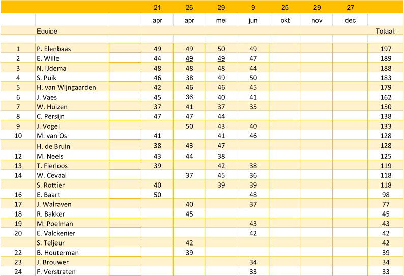 21 26 29 9 25 29 27 apr apr mei jun okt nov dec Equipe Totaal: 1 P. Elenbaas 49 49 50 49 197 2 E. Wille 44 49 49 47 189 3 N. IJdema 48 48 48 44 188 4 S. Puik 46 38 49 50 183 5 H. van Wijngaarden 42 46 46 45 179 6 J. Vaes 45 36 40 41 162 7 W. Huizen 37 41 37 35 150 8 C. Persijn  47 47 44 138 9 J. Vogel 50 43 40 133 10 M. van Os 41 41 46 128 H. de Bruin 38 43 47 128 12 M. Neels 43 44 38 125 13 T. Fierloos 39 42 38 119 14 W. Cevaal 37 45 36 118 S. Rottier 40 39 39 118 16 E. Baart 50 48 98 17 J. Walraven 40 37 77 18 R. Bakker 45 45 19 M. Poelman 43 43 20 E. Valckenier 42 42 S. Teljeur 42 42 22 B. Houterman 39 39 23 J. Brouwer 34 34 24 F. Verstraten 33 33