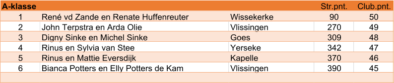 Str.pnt. Club.pnt. 1 René vd Zande en Renate Huffenreuter Wissekerke 90 50 2 John Terpstra en Arda Olie Vlissingen 270 49 3 Digny Sinke en Michel Sinke Goes 309 48 4 Rinus en Sylvia van Stee Yerseke 342 47 5 Rinus en Mattie Eversdijk Kapelle 370 46 6 Bianca Potters en Elly Potters de Kam Vlissingen 390 45 A-klasse