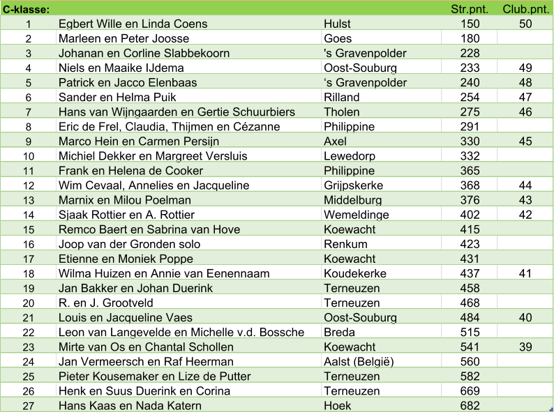 C-klasse: Str.pnt. Club.pnt. 1 Egbert Wille en Linda Coens Hulst 150 50 2 Marleen en Peter Joosse Goes 180 3 Johanan en Corline Slabbekoorn 's Gravenpolder 228 4 Niels en Maaike IJdema Oost-Souburg 233 49 5 Patrick en Jacco Elenbaas ‘s Gravenpolder 240 48 6 Sander en Helma Puik Rilland 254 47 7 Hans van Wijngaarden en Gertie Schuurbiers Tholen 275 46 8 Eric de Frel, Claudia, Thijmen en Cézanne Philippine 291 9 Marco Hein en Carmen Persijn Axel 330 45 10 Michiel Dekker en Margreet Versluis Lewedorp 332 11 Frank en Helena de Cooker Philippine 365 12 Wim Cevaal, Annelies en Jacqueline Grijpskerke 368 44 13 Marnix en Milou Poelman Middelburg 376 43 14 Sjaak Rottier en A. Rottier Wemeldinge 402 42 15 Remco Baert en Sabrina van Hove Koewacht 415 16 Joop van der Gronden solo Renkum 423 17 Etienne en Moniek Poppe Koewacht 431 18 Wilma Huizen en Annie van Eenennaam Koudekerke 437 41 19 Jan Bakker en Johan Duerink Terneuzen 458 20 R. en J. Grootveld Terneuzen 468 21 Louis en Jacqueline Vaes Oost-Souburg 484 40 22 Leon van Langevelde en Michelle v.d. Bossche Breda 515 23 Mirte van Os en Chantal Schollen Koewacht 541 39 24 Jan Vermeersch en Raf Heerman Aalst (België) 560 25 Pieter Kousemaker en Lize de Putter Terneuzen 582 26 Henk en Suus Duerink en Corina Terneuzen 669 27 Hans Kaas en Nada Katern Hoek 682
