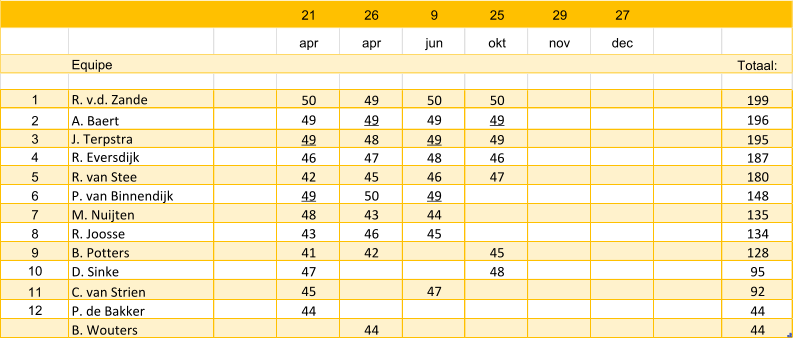 21 26 9 25 29 27 apr apr jun okt nov dec Equipe Totaal: 1 R. v.d. Zande 50 49 50 50 199 2 A. Baert 49 49 49 49 196 3 J. Terpstra 49 48 49 49 195 4 R. Eversdijk 46 47 48 46 187 5 R. van Stee 42 45 46 47 180 6 P. van Binnendijk 49 50 49 148 7 M. Nuijten 48 43 44 135 8 R. Joosse 43 46 45 134 9 B. Potters 41 42 45 128 10 D. Sinke 47 48 95 11 C. van Strien 45 47 92 12 P. de Bakker 44 44 B. Wouters 44 44