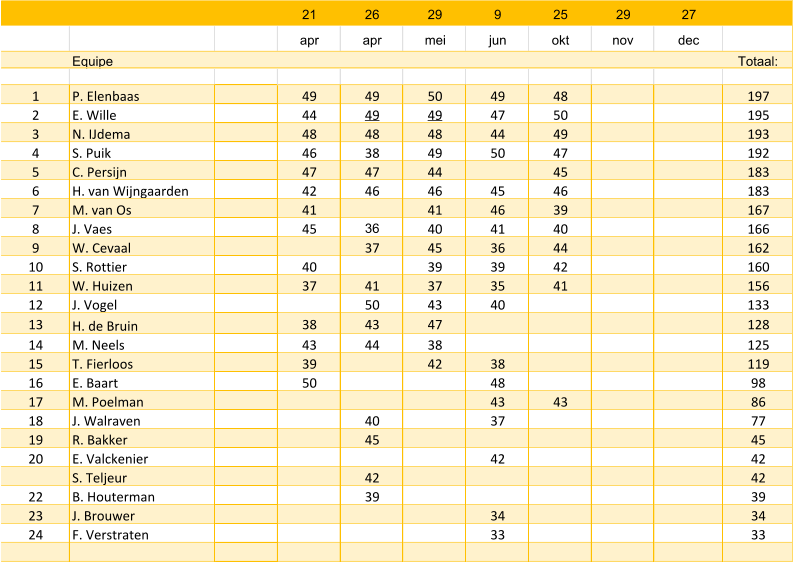 21 26 29 9 25 29 27 apr apr mei jun okt nov dec Equipe Totaal: 1 P. Elenbaas 49 49 50 49 48 197 2 E. Wille 44 49 49 47 50 195 3 N. IJdema 48 48 48 44 49 193 4 S. Puik 46 38 49 50 47 192 5 C. Persijn  47 47 44 45 183 6 H. van Wijngaarden 42 46 46 45 46 183 7 M. van Os 41 41 46 39 167 8 J. Vaes 45 36 40 41 40 166 9 W. Cevaal 37 45 36 44 162 10 S. Rottier 40 39 39 42 160 11 W. Huizen 37 41 37 35 41 156 12 J. Vogel 50 43 40 133 13 H. de Bruin 38 43 47 128 14 M. Neels 43 44 38 125 15 T. Fierloos 39 42 38 119 16 E. Baart 50 48 98 17 M. Poelman 43 43 86 18 J. Walraven 40 37 77 19 R. Bakker 45 45 20 E. Valckenier 42 42 S. Teljeur 42 42 22 B. Houterman 39 39 23 J. Brouwer 34 34 24 F. Verstraten 33 33