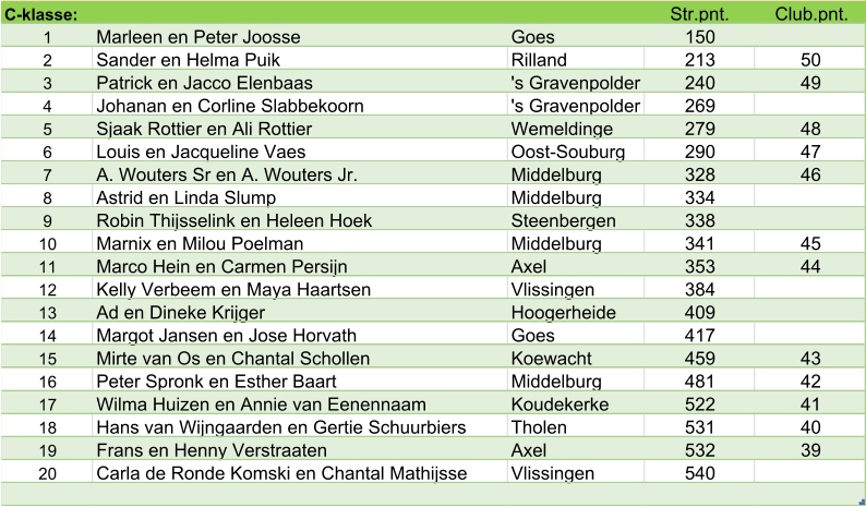 C-klasse: Str.pnt. Club.pnt. 1 Marleen en Peter Joosse Goes 150 2 Sander en Helma Puik Rilland 213 50 3 Patrick en Jacco Elenbaas 's Gravenpolder 240 49 4 Johanan en Corline Slabbekoorn 's Gravenpolder 269 5 Sjaak Rottier en Ali Rottier Wemeldinge 279 48 6 Louis en Jacqueline Vaes Oost-Souburg 290 47 7 A. Wouters Sr en A. Wouters Jr. Middelburg 328 46 8 Astrid en Linda Slump Middelburg 334 9 Robin Thijsselink en Heleen Hoek Steenbergen 338 10 Marnix en Milou Poelman Middelburg 341 45 11 Marco Hein en Carmen Persijn Axel 353 44 12 Kelly Verbeem en Maya Haartsen Vlissingen 384 13 Ad en Dineke Krijger Hoogerheide 409 14 Margot Jansen en Jose Horvath Goes 417 15 Mirte van Os en Chantal Schollen Koewacht 459 43 16 Peter Spronk en Esther Baart Middelburg 481 42 17 Wilma Huizen en Annie van Eenennaam Koudekerke 522 41 18 Hans van Wijngaarden en Gertie Schuurbiers Tholen 531 40 19 Frans en Henny Verstraaten  Axel 532 39 20 Carla de Ronde Komski en Chantal Mathijsse Vlissingen 540