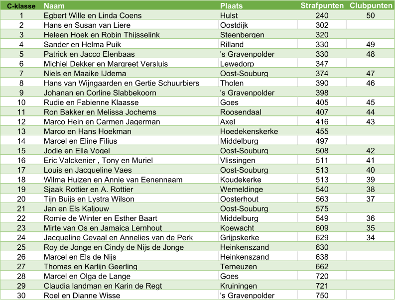 C-klasse Naam Plaats Strafpunten Clubpunten 1 Egbert Wille en Linda Coens Hulst 240 50 2 Hans en Susan van Liere Oostdijk 302 3 Heleen Hoek en Robin Thijsselink Steenbergen 320 4 Sander en Helma Puik Rilland 330 49 5 Patrick en Jacco Elenbaas 's Gravenpolder 330 48 6 Michiel Dekker en Margreet Versluis Lewedorp 347 7 Niels en Maaike IJdema Oost-Souburg 374 47 8 Hans van Wijngaarden en Gertie Schuurbiers Tholen 390 46 9 Johanan en Corline Slabbekoorn 's Gravenpolder 398 10 Rudie en Fabienne Klaasse Goes 405 45 11 Ron Bakker en Melissa Jochems Roosendaal 407 44 12 Marco Hein en Carmen Jagerman Axel 416 43 13 Marco en Hans Hoekman Hoedekenskerke 455 14 Marcel en Eline Filius Middelburg 497 15 Jodie en Ella Vogel Oost-Souburg 508 42 16 Eric Valckenier , Tony en Muriel Vlissingen 511 41 17 Louis en Jacqueline Vaes Oost-Souburg 513 40 18 Wilma Huizen en Annie van Eenennaam Koudekerke 513 39 19 Sjaak Rottier en A. Rottier Wemeldinge 540 38 20 Tijn Buijs en Lystra Wilson Oosterhout 563 37 21 Jan en Els Kaljouw Oost-Souburg 575 22 Romie de Winter en Esther Baart Middelburg 549 36 23 Mirte van Os en Jamaica Lernhout Koewacht 609 35 24 Jacqueline Cevaal en Annelies van de Perk Grijpskerke 629 34 25 Roy de Jonge en Cindy de Nijs de Jonge Heinkenszand 630 26 Marcel en Els de Nijs Heinkenszand 638 27 Thomas en Karlijn Geerling Terneuzen 662 28 Marcel en Olga de Lange Goes 720 29 Claudia landman en Karin de Regt Kruiningen 721 30 Roel en Dianne Wisse 's Gravenpolder 750