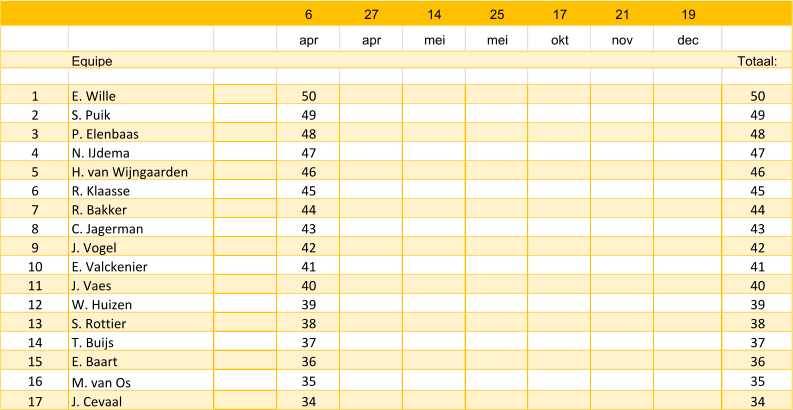 6 27 14 25 17 21 19 apr apr mei mei okt nov dec Equipe Totaal: 1 E. Wille 50 50 2 S. Puik 49 49 3 P. Elenbaas 48 48 4 N. IJdema 47 47 5 H. van Wijngaarden 46 46 6 R. Klaasse 45 45 7 R. Bakker 44 44 8 C. Jagerman 43 43 9 J. Vogel 42 42 10 E. Valckenier 41 41 11 J. Vaes 40 40 12 W. Huizen 39 39 13 S. Rottier 38 38 14 T. Buijs 37 37 15 E. Baart 36 36 16 M. van Os 35 35 17 J. Cevaal 34 34