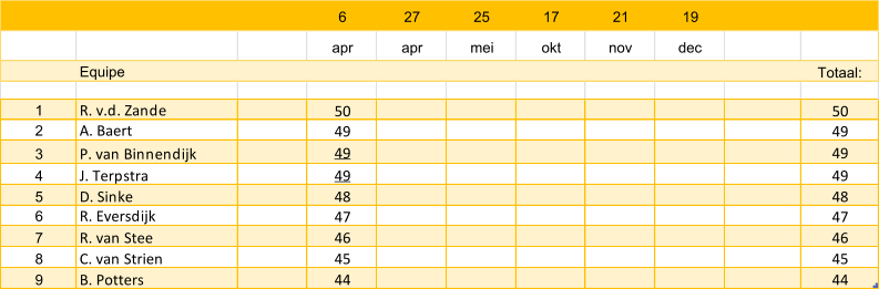 6 27 25 17 21 19 apr apr mei okt nov dec Equipe Totaal: 1 R. v.d. Zande 50 50 2 A. Baert 49 49 3 P. van Binnendijk 49 49 4 J. Terpstra 49 49 5 D. Sinke 48 48 6 R. Eversdijk 47 47 7 R. van Stee 46 46 8 C. van Strien 45 45 9 B. Potters 44 44