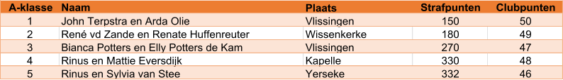 A-klasse Naam Plaats Strafpunten Clubpunten 1 John Terpstra en Arda Olie Vlissingen 150 50 2 René vd Zande en Renate Huffenreuter Wissenkerke 180 49 3 Bianca Potters en Elly Potters de Kam Vlissingen 270 47 4 Rinus en Mattie Eversdijk Kapelle 330 48 5 Rinus en Sylvia van Stee Yerseke 332 46