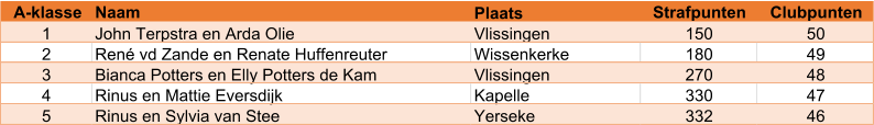 A-klasse Naam Plaats Strafpunten Clubpunten 1 John Terpstra en Arda Olie Vlissingen 150 50 2 René vd Zande en Renate Huffenreuter Wissenkerke 180 49 3 Bianca Potters en Elly Potters de Kam Vlissingen 270 48 4 Rinus en Mattie Eversdijk Kapelle 330 47 5 Rinus en Sylvia van Stee Yerseke 332 46