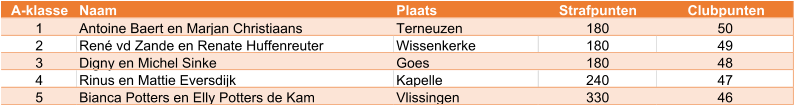 A-klasse Naam Plaats Strafpunten Clubpunten 1 Antoine Baert en Marjan Christiaans Terneuzen 180 50 2 René vd Zande en Renate Huffenreuter Wissenkerke 180 49 3 Digny en Michel Sinke Goes 180 48 4 Rinus en Mattie Eversdijk Kapelle 240 47 5 Bianca Potters en Elly Potters de Kam Vlissingen 330 46