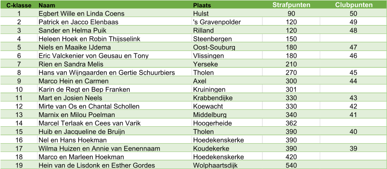 C-klasse Naam Plaats Strafpunten Clubpunten 1 Egbert Wille en Linda Coens Hulst 90 50 2 Patrick en Jacco Elenbaas 's Gravenpolder 120 49 3 Sander en Helma Puik Rilland 120 48 4 Heleen Hoek en Robin Thijsselink Steenbergen 150 5 Niels en Maaike IJdema Oost-Souburg 180 47 6 Eric Valckenier von Geusau en Tony Vlissingen 180 46 7 Rien en Sandra Melis Yerseke 210 8 Hans van Wijngaarden en Gertie Schuurbiers Tholen 270 45 9 Marco Hein en Carmen Axel 300 44 10 Karin de Regt en Bep Franken Kruiningen 301 11 Mart en Josien Neels Krabbendijke 330 43 12 Mirte van Os en Chantal Schollen Koewacht 330 42 13 Marnix en Milou Poelman Middelburg 340 41 14 Marcel Terlaak en Cees van Varik Hoogerheide 362 15 Huib en Jacqueline de Bruijn Tholen 390 40 16 Nel en Hans Hoekman Hoedekenskerke 390 17 Wilma Huizen en Annie van Eenennaam Koudekerke 390 39 18 Marco en Marleen Hoekman Hoedekenskerke 420 19 Hein van de Lisdonk en Esther Gordes Wolphaartsdijk 540