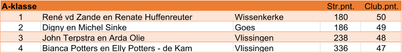 Str.pnt. Club.pnt. 1 René vd Zande en Renate Huffenreuter Wissenkerke 180 50 2 Digny en Michel Sinke Goes 186 49 3 John Terpstra en Arda Olie Vlissingen 238 48 4 Bianca Potters en Elly Potters - de Kam Vlissingen 336 47 A-klasse