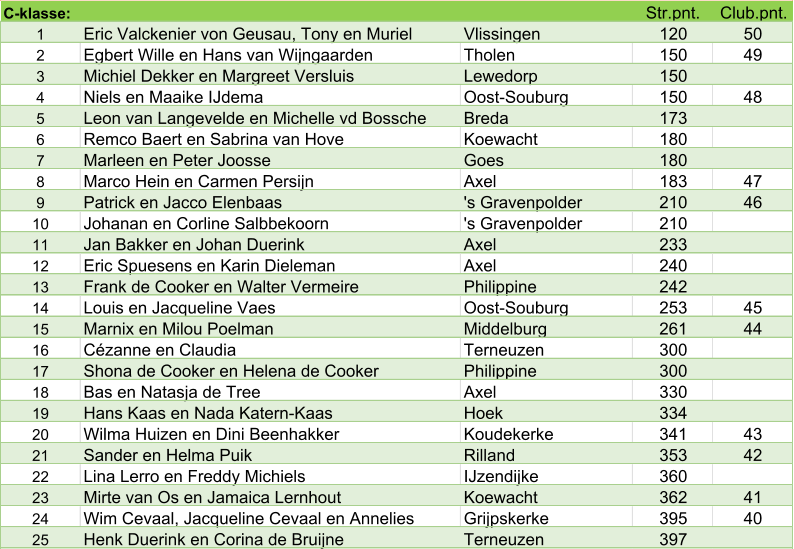 C-klasse: Str.pnt. Club.pnt. 1 Eric Valckenier von Geusau, Tony en Muriel Vlissingen 120 50 2 Egbert Wille en Hans van Wijngaarden Tholen 150 49 3 Michiel Dekker en Margreet Versluis Lewedorp 150 4 Niels en Maaike IJdema Oost-Souburg 150 48 5 Leon van Langevelde en Michelle vd Bossche Breda 173 6 Remco Baert en Sabrina van Hove Koewacht 180 7 Marleen en Peter Joosse Goes 180 8 Marco Hein en Carmen Persijn Axel 183 47 9 Patrick en Jacco Elenbaas 's Gravenpolder 210 46 10 Johanan en Corline Salbbekoorn 's Gravenpolder 210 11 Jan Bakker en Johan Duerink Axel 233 12 Eric Spuesens en Karin Dieleman Axel 240 13 Frank de Cooker en Walter Vermeire Philippine 242 14 Louis en Jacqueline Vaes Oost-Souburg 253 45 15 Marnix en Milou Poelman Middelburg 261 44 16 Cézanne en Claudia Terneuzen 300 17 Shona de Cooker en Helena de Cooker Philippine 300 18 Bas en Natasja de Tree Axel 330 19 Hans Kaas en Nada Katern-Kaas Hoek 334 20 Wilma Huizen en Dini Beenhakker Koudekerke 341 43 21 Sander en Helma Puik Rilland 353 42 22 Lina Lerro en Freddy Michiels  IJzendijke 360 23 Mirte van Os en Jamaica Lernhout Koewacht 362 41 24 Wim Cevaal, Jacqueline Cevaal en Annelies Grijpskerke 395 40 25 Henk Duerink en Corina de Bruijne Terneuzen 397
