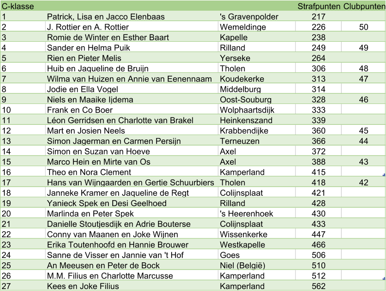 C-klasse Strafpunten Clubpunten 1 Patrick, Lisa en Jacco Elenbaas 's Gravenpolder 217 2 J. Rottier en A. Rottier Wemeldinge 226 50 3 Romie de Winter en Esther Baart Kapelle 238 4 Sander en Helma Puik Rilland 249 49 5 Rien en Pieter Melis Yerseke 264 6 Huib en Jaqueline de Bruijn Tholen 306 48 7 Wilma van Huizen en Annie van Eenennaam Koudekerke 313 47 8 Jodie en Ella Vogel Middelburg 314 9 Niels en Maaike Ijdema Oost-Souburg 328 46 10 Frank en Co Boer Wolphaartsdijk 333 11 Léon Gerridsen en Charlotte van Brakel Heinkenszand 339 12 Mart en Josien Neels Krabbendijke 360 45 13 Simon Jagerman en Carmen Persijn Terneuzen 366 44 14 Simon en Suzan van Hoeve Axel 372 15 Marco Hein en Mirte van Os Axel 388 43 16 Theo en Nora Clement Kamperland 415 17 Hans van Wijngaarden en Gertie Schuurbiers Tholen 418 42 18 Janneke Kramer en Jaqueline de Regt Colijnsplaat 421 19 Yanieck Spek en Desi Geelhoed Rilland 428 20 Marlinda en Peter Spek 's Heerenhoek 430 21 Danielle Stoutjesdijk en Adrie Bouterse Colijnsplaat 433 22 Conny van Maanen en Joke Wijnen Wissenkerke 447 23 Erika Toutenhoofd en Hannie Brouwer Westkapelle 466 24 Sanne de Visser en Jannie van 't Hof Goes 506 25 An Meeusen en Peter de Bock Niel (België) 510 26 M.M. Filius en Charlotte Marcusse Kamperland 512 27 Kees en Joke Filius Kamperland 562