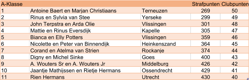 A-Klasse Strafpunten Clubpunten 1 Antoine Baert en Marjan Christiaans Terneuzen 269 50 2 Rinus en Sylvia van Stee Yerseke 299 49 3 John Terpstra en Arda Olie Vlissingen 301 48 4 Mattie en Rinus Eversdijk Kapelle 305 47 5 Bianca en Elly Potters Vlissingen 359 46 6 Nicolette en Peter van Binnendijk Heinkenszand 364 45 7 Corand en Atelma van Strien Rockanje 374 44 8 Digny en Michel Sinke Goes 400 43 9 A. Wouters Sr en A. Wouters Jr Middelburg 426 42 10 Jaantje Mathijssen en Rietje Hermans  Ossendrecht 429 41 11 Rien Hermans  Utrecht 430 40