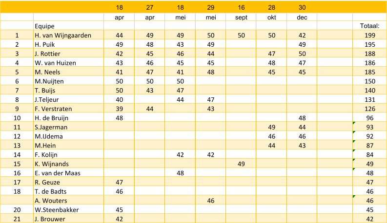 18 27 18 29 16 28 30 apr apr mei mei sept okt dec Equipe Totaal: 1 H. van Wijngaarden 44 49 49 50 50 50 42 199 2 H. Puik 49 48 43 49 49 195 3 J. Rottier 42 45 46 44 47 50 188 4 W. van Huizen 43 46 45 45 48 47 186 5 M. Neels 41 47 41 48 45 45 185 6 M.Nuijten 50 50 50 150 7 T. Buijs 50 43 47 140 8 J.Teljeur 40 44 47 131 9 F. Verstraten 39 44 43 126 10 H. de Bruijn 48 48 96 11 S.Jagerman 49 44 93 12 M.IJdema 46 46 92 13 M.Hein 44 43 87 14 F. Kolijn 42 42 84 15 K. Wijnands 49 49 16 E. van der Maas 48 48 17 R. Geuze 47 47 18 T. de Badts 46 46 A. Wouters 46 46 20 W.Steenbakker 45 45 21 J. Brouwer 42 42